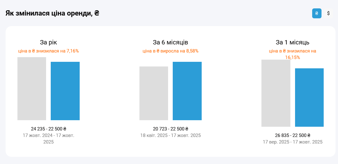У Києві істотно знизилася вартість оренди квартир