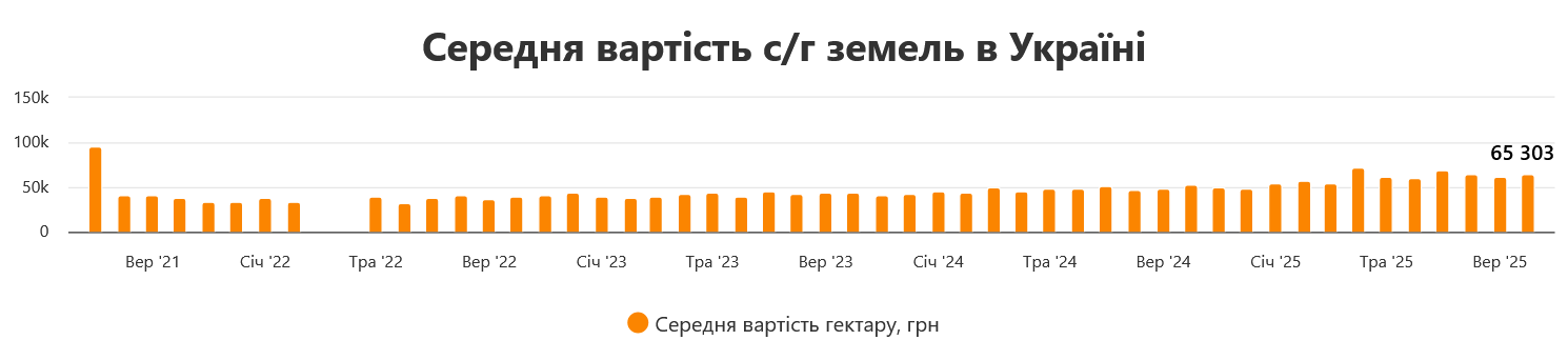 В Україні подорожчала земля сільгосппризначення