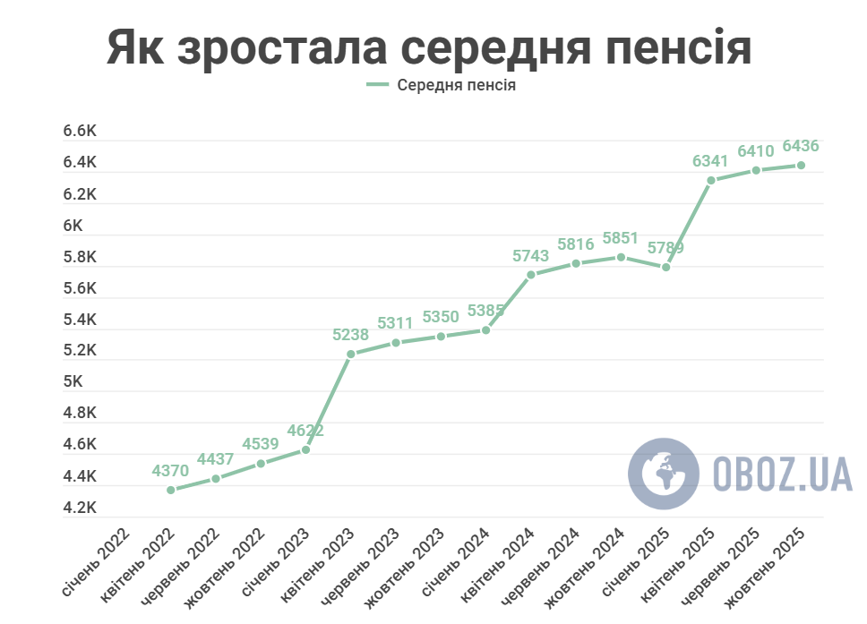 Пенсії зростали