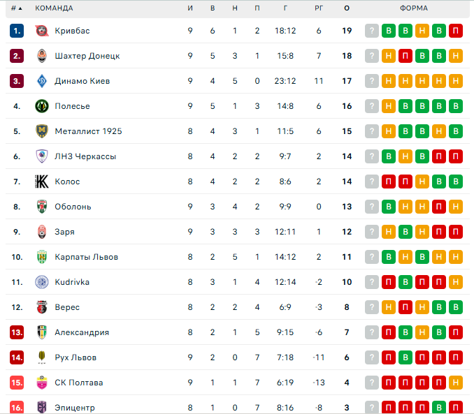 П'ята нічия поспіль. "Динамо" на останніх хвилинах втратило перемогу над "Зорею". Відео