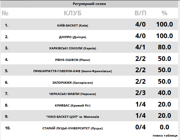 Уверенная победа "Днепра" и фиаско "Старого Луцка". Результаты Суперлиги Favbet 18 октября