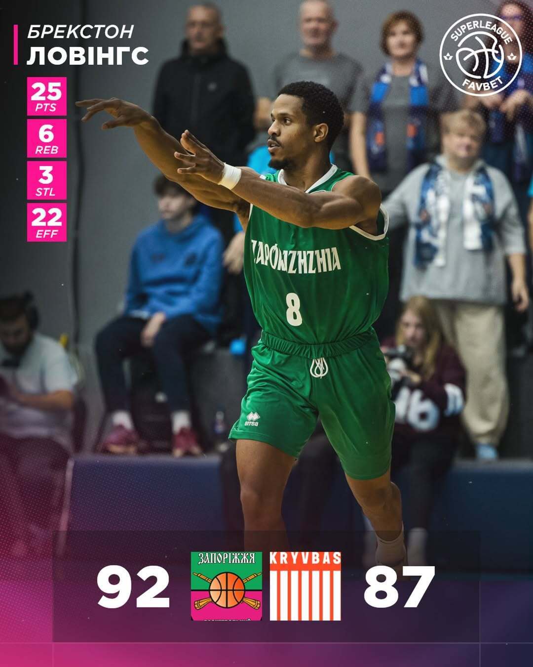 БК "Запорожье" победил "Кривбасс", поражение "Черкаських Мавп". Результаты Суперлиги Favbet 18 октября
