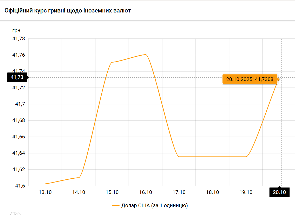Курс доллара
