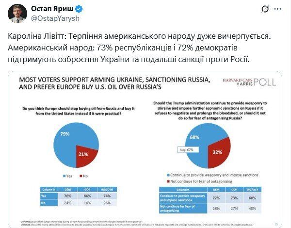 Втомилися від війни? В мережі показали, що насправді американці думають про Україну