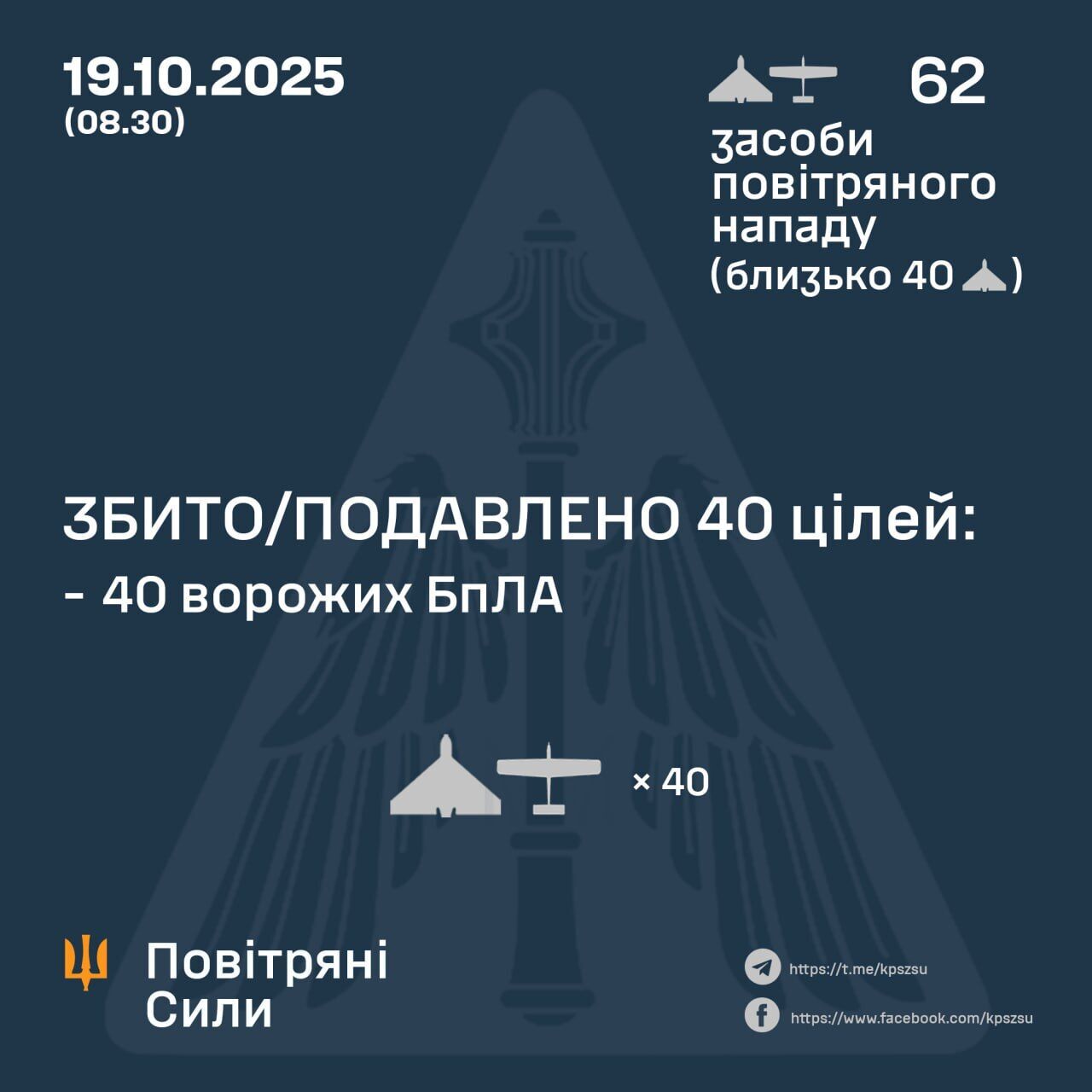Уночі Росія знову атакувала Україну: захисники неба нейтралізували 40 з 62 дронів