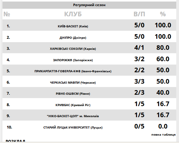 "Днепр" с боем победил "Кривбасс". Триумф "Киев-Баскета". Результаты Суперлиги Favbet 19 октября