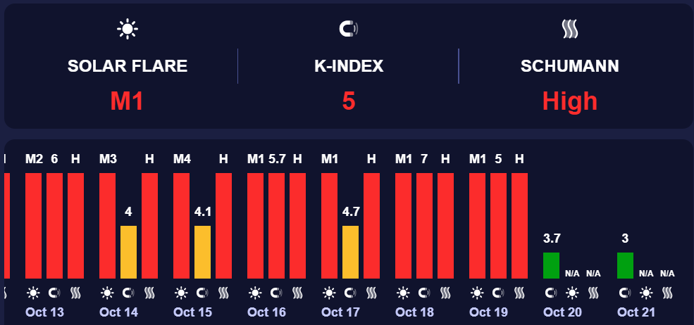 На Земле завершается мощная "красная" магнитная буря: когда станет легче