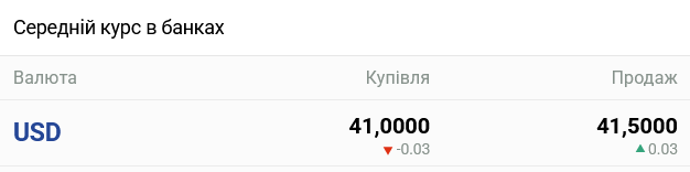Курс доллара в украинских банках сегодня