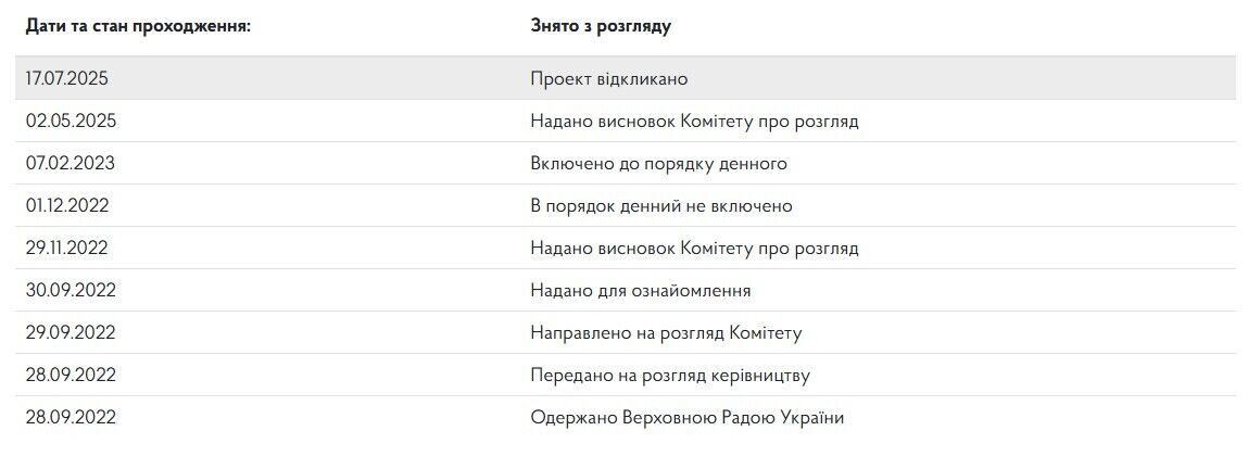 Законопроєкт про обмін водійських посвідчень відкликали