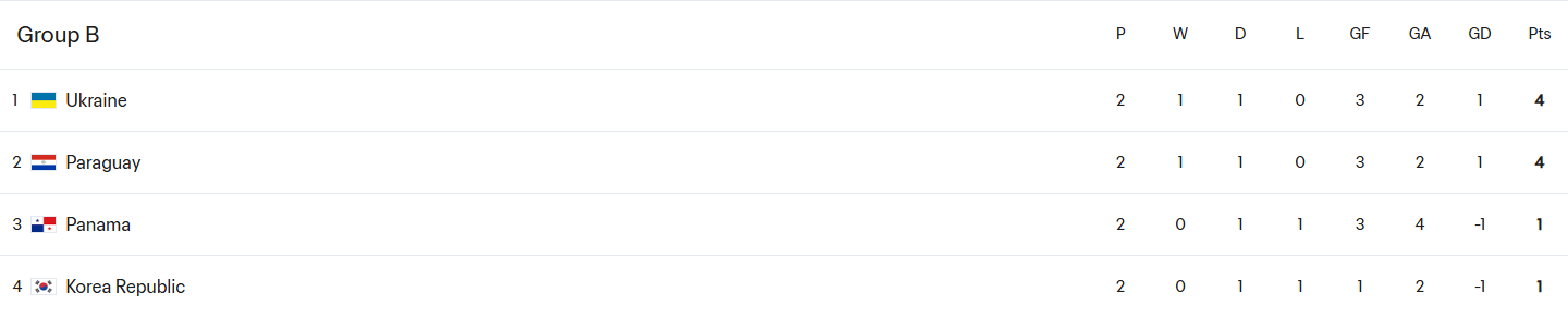 Где смотреть футбол Украина – Парагвай: расписание трансляций ЧМ-2025 U-20