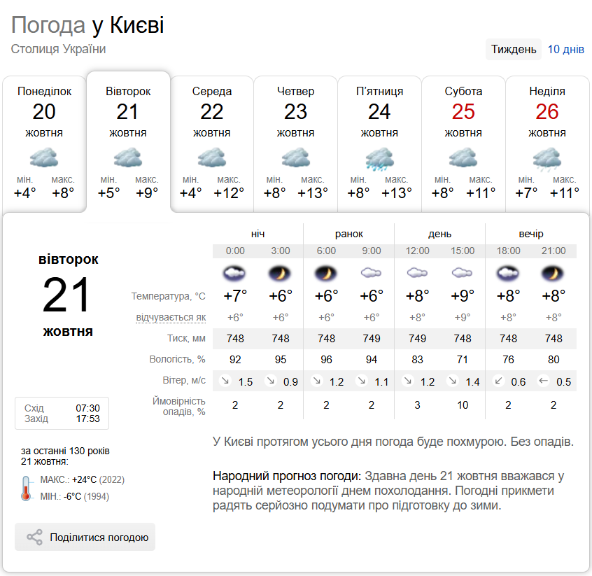 Без опадів та до +13°С: детальний прогноз погоди по Київщині на 21 жовтня