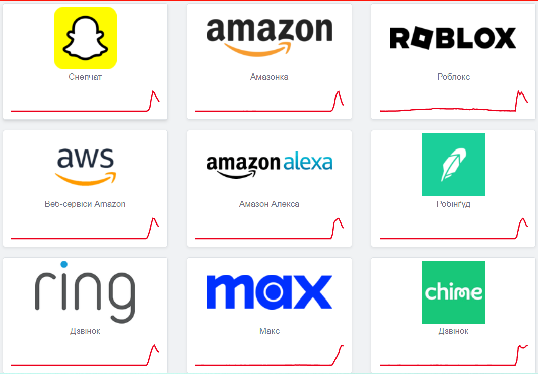 Проблемы в работе Zoom, Signal, Amazon и других: произошел масштабный сбой у большого количества интернет-сервисов