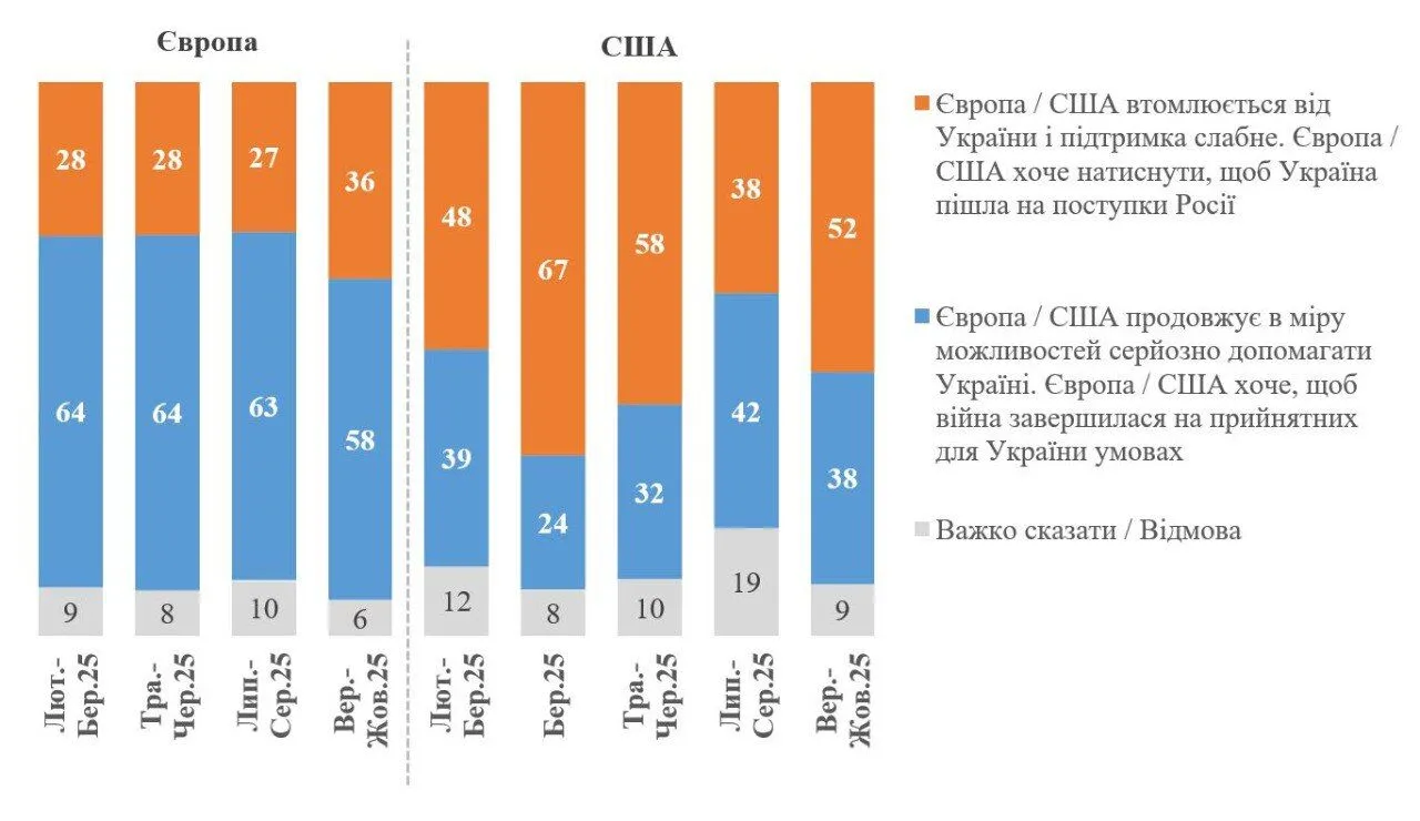 Скільки українців вважають, що Європа і США вже втомились від України: результати опитування