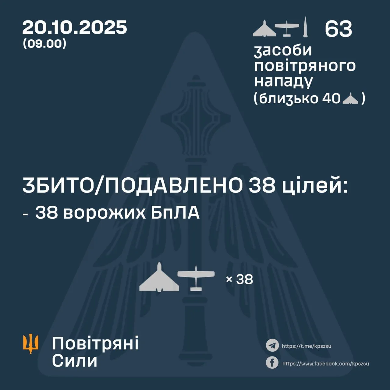 Росія атакувала Україну балістикою та 60-ма дронами: знешкоджено 38 БпЛА