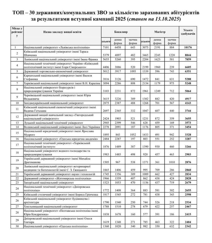 Названы самые популярные вузы Украины: топ-10 университетов по количеству зачисленных абитуриентов в 2025 году