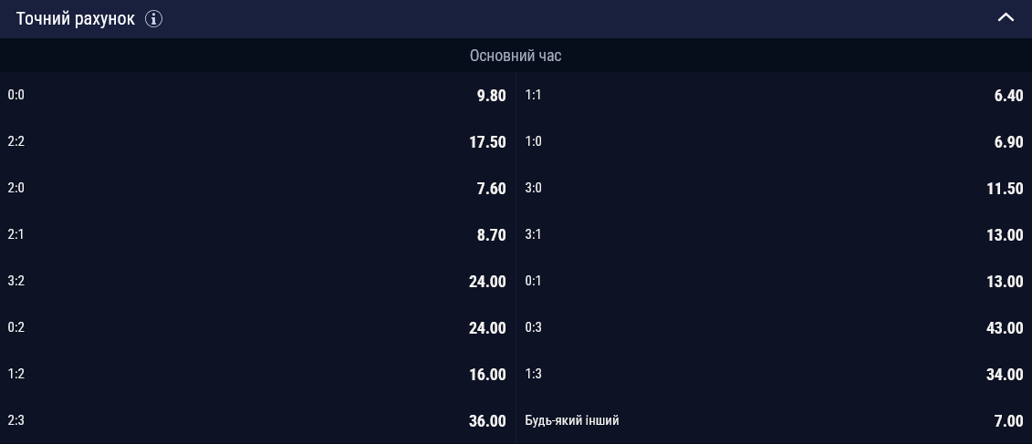 Самым вероятным счетом считается 1:1