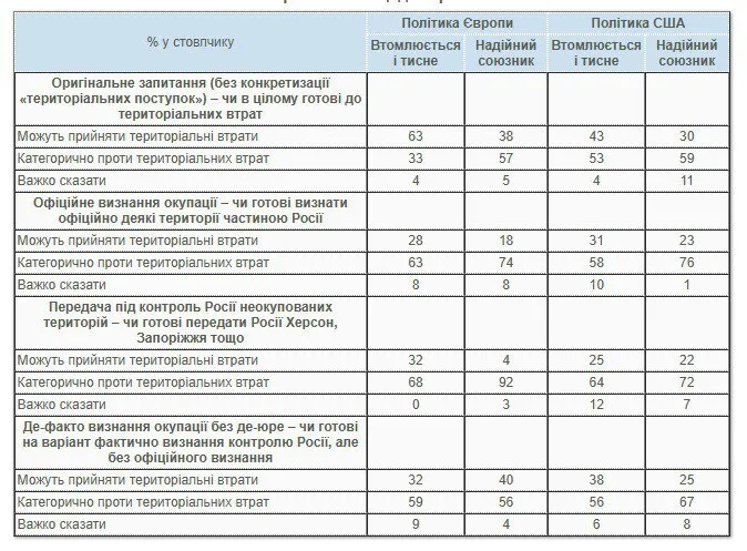 Скільки українців вважають, що Європа і США вже втомились від України: результати опитування