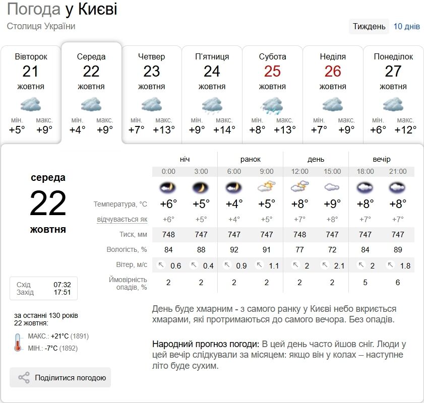 Хмарно з проясненнями та до +13°С: прогноз погоди по Київщині на 22 жовтня