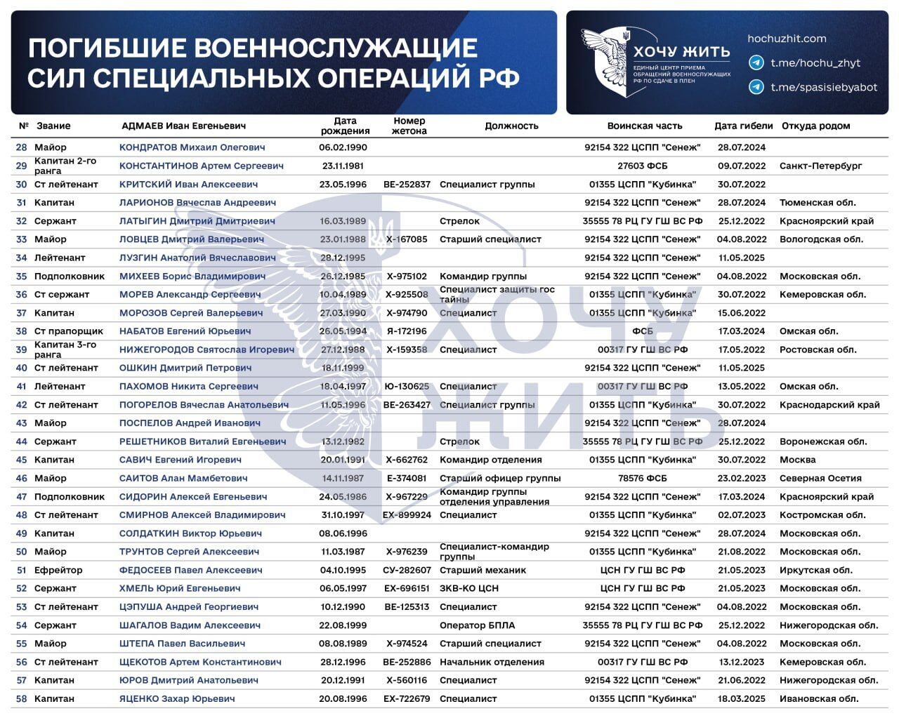 Підготовка таких офіцерів займає роки: у мережу злили список елітних спецназівців РФ, ліквідованих в Україні