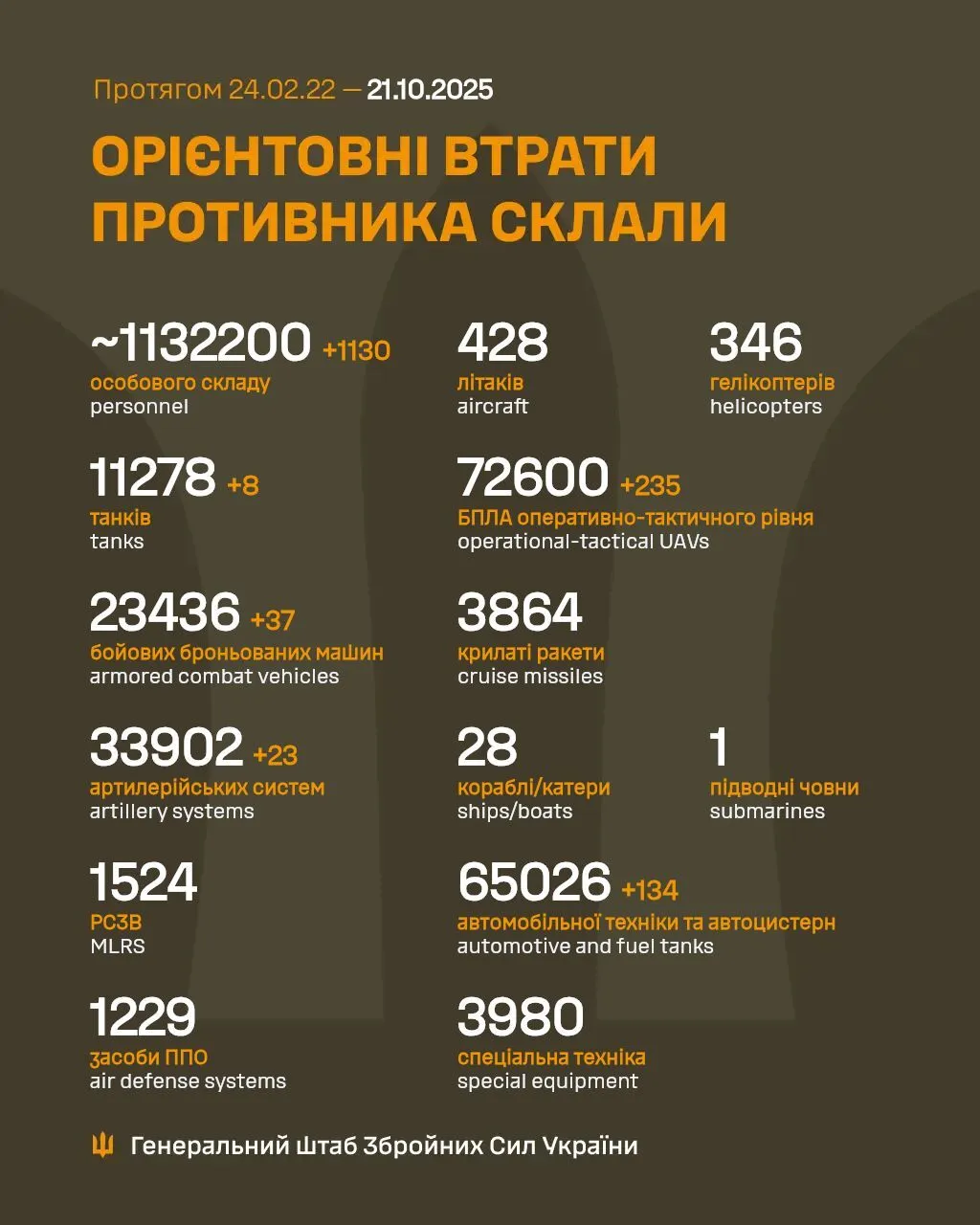 ЗСУ відмінусували ще 1130 окупантів: у Генштабі озвучили нові дані про втрати ворога