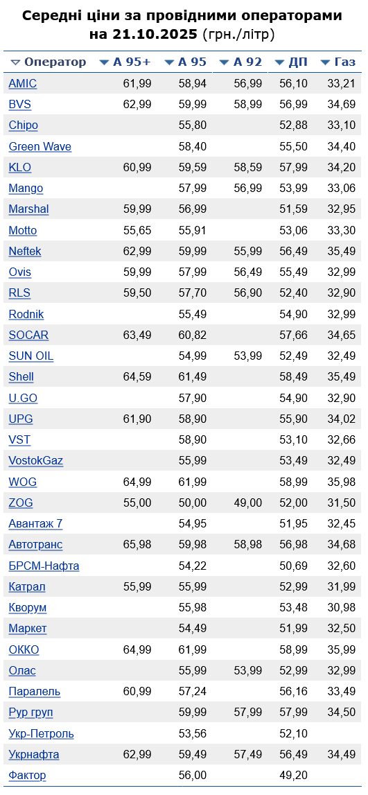 Скільки коштує бензин на АЗС сьогодні