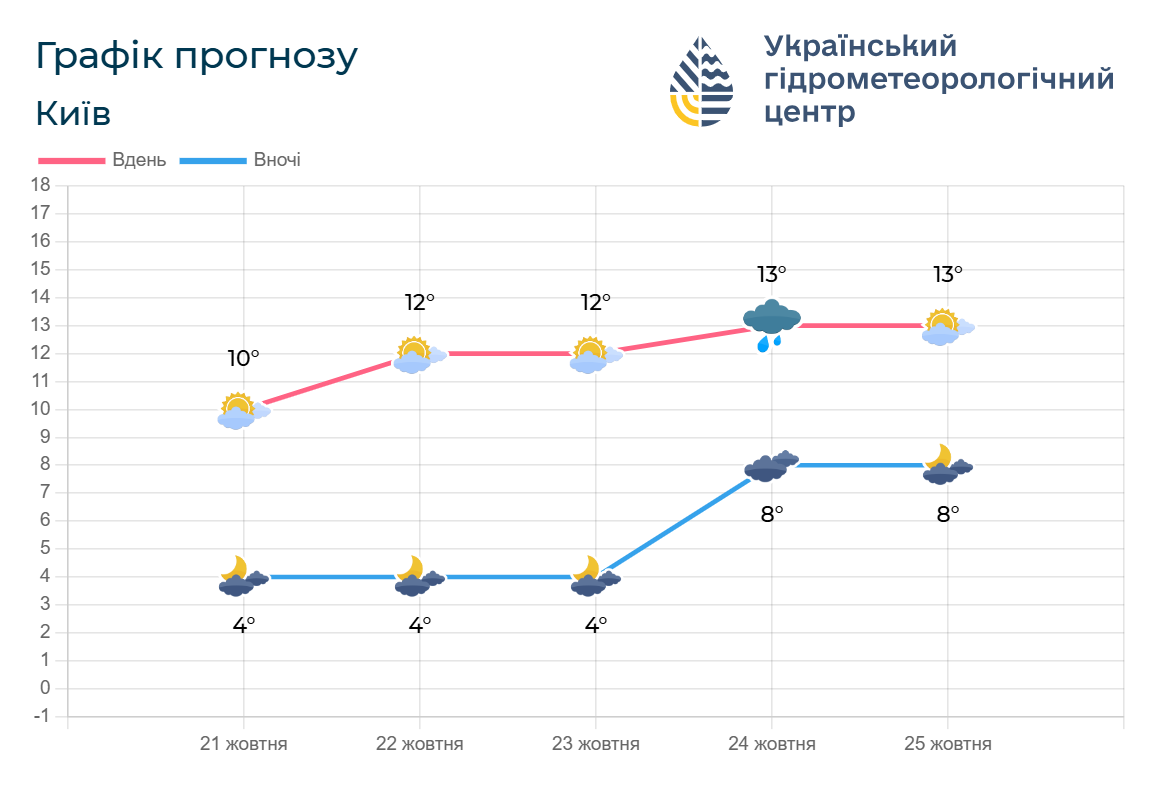 Осінь в Україні набирає обертів: синоптики сказали, де у вівторок пройдуть дощі