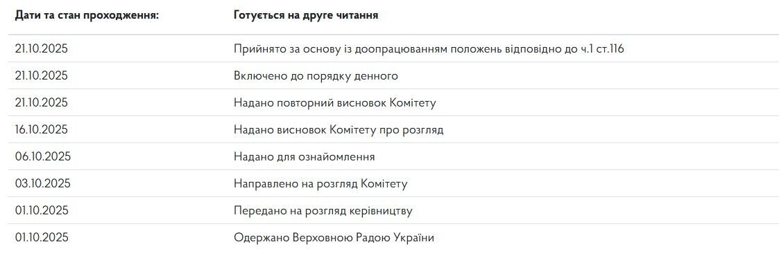 Результати проходження законопроєкту 14097