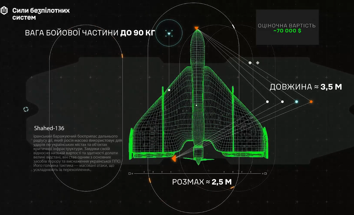 "Кожен із них міг долетіти до Парижа": Сили безпілотних систем знищили тисячу "Шахедів", вартість яких сягає 70 млн доларів. Відео