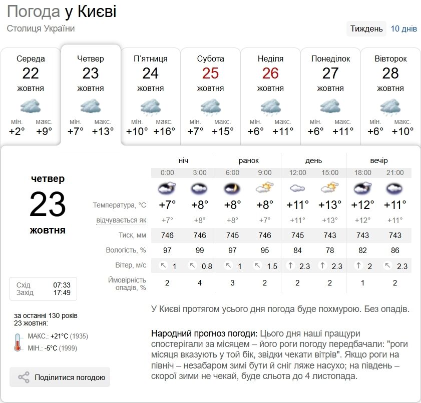 Без опадів та до +16°С: детальний прогноз погоди по Київщині на 23 жовтня