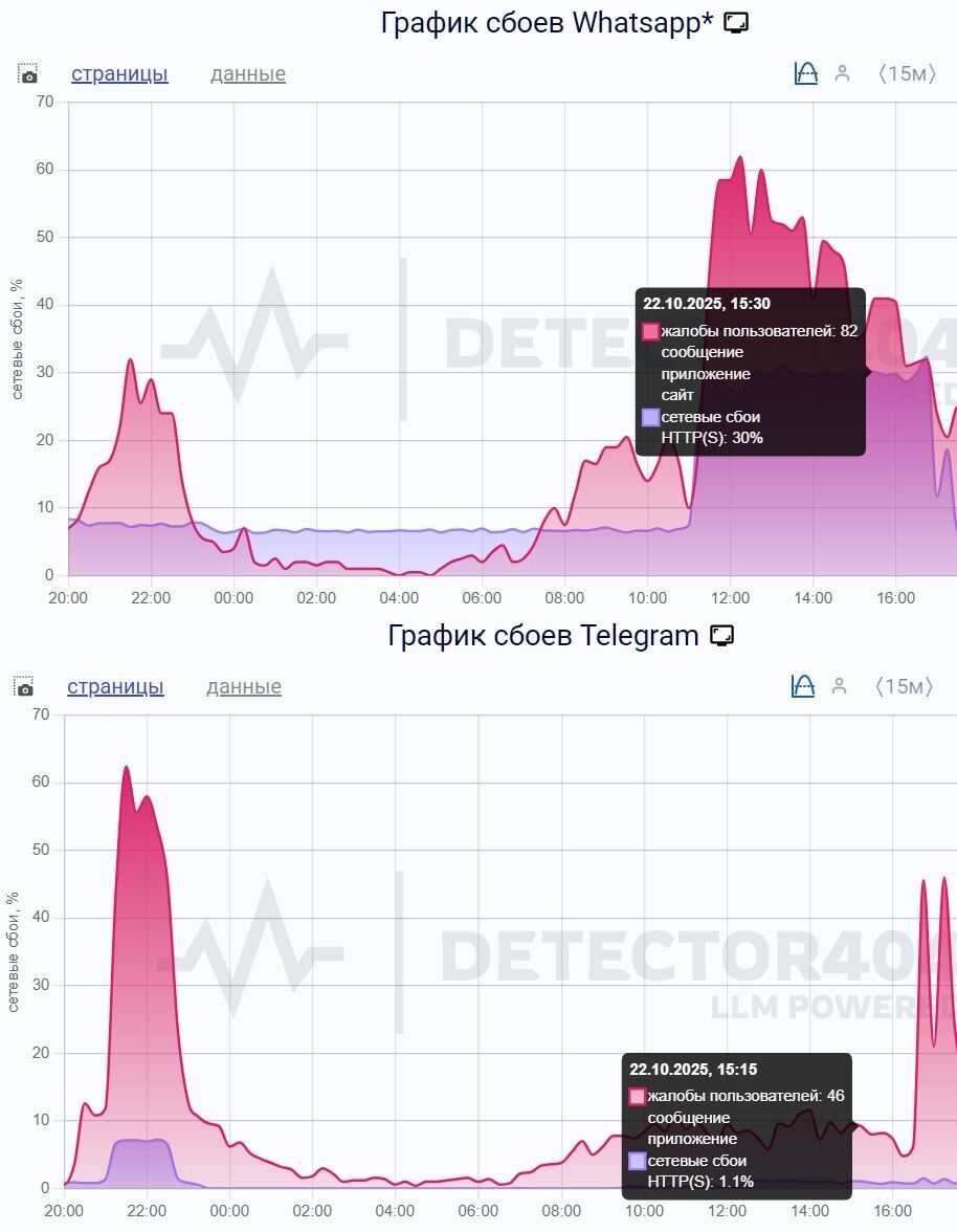 В России ограничили работу иностранных мессенджеров: под раздачу попали WhatsApp и Telegram