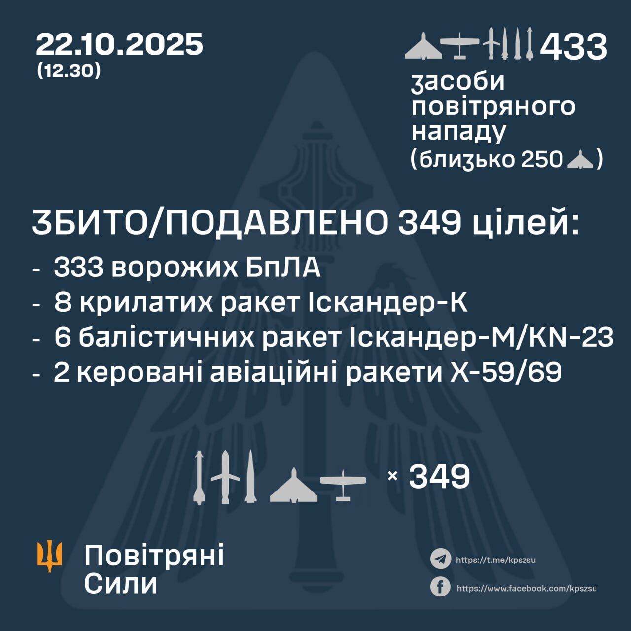 Росія атакувала Україну 28 ракетами та сотнями дронів: знешкоджено 349 цілей,  під ударом – енергетика, нафтогазова інфраструктура та залізниця