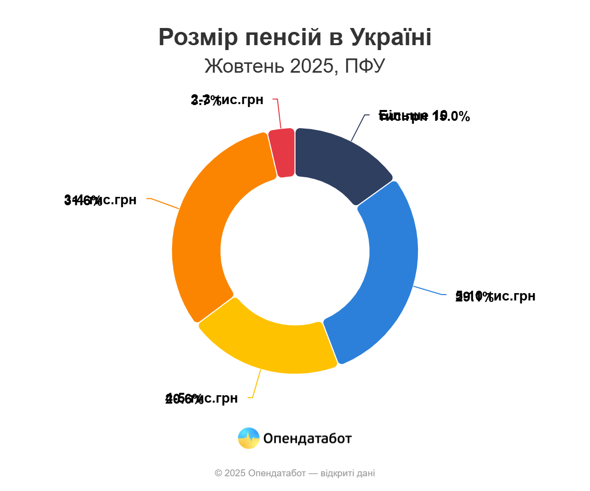 Какой размер пенсии в Украине