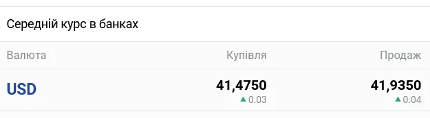 В українських банках зріс курс долара