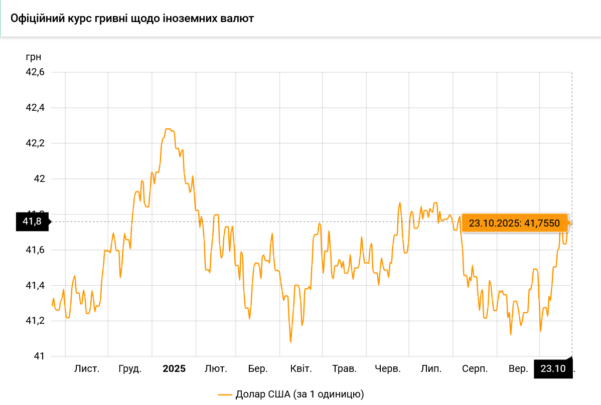 Що відбувається з курсом долара в Україні