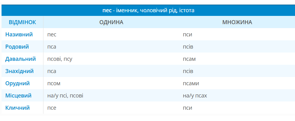 Пса чи песа? Як правильно говорити українською і коли це слово може замінити "собаку"