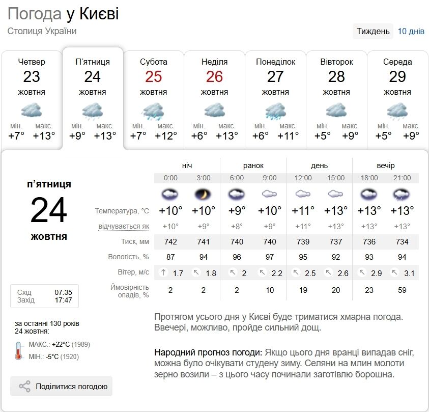 Сильні пориви вітру, дощ та до +16°С: прогноз погоди по Київщині на 24 жовтня