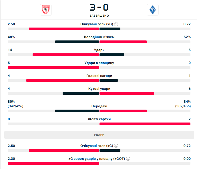 "Динамо" програло 0:3 у Лізі конференцій, пропустивши гол на 2-й хвилині і жодного разу не влучивши по воротах. Відео