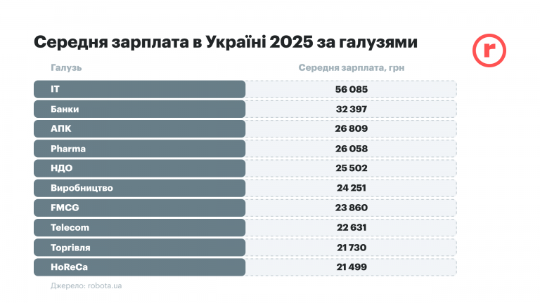 Средняя зарплата в Украине в 2025 году