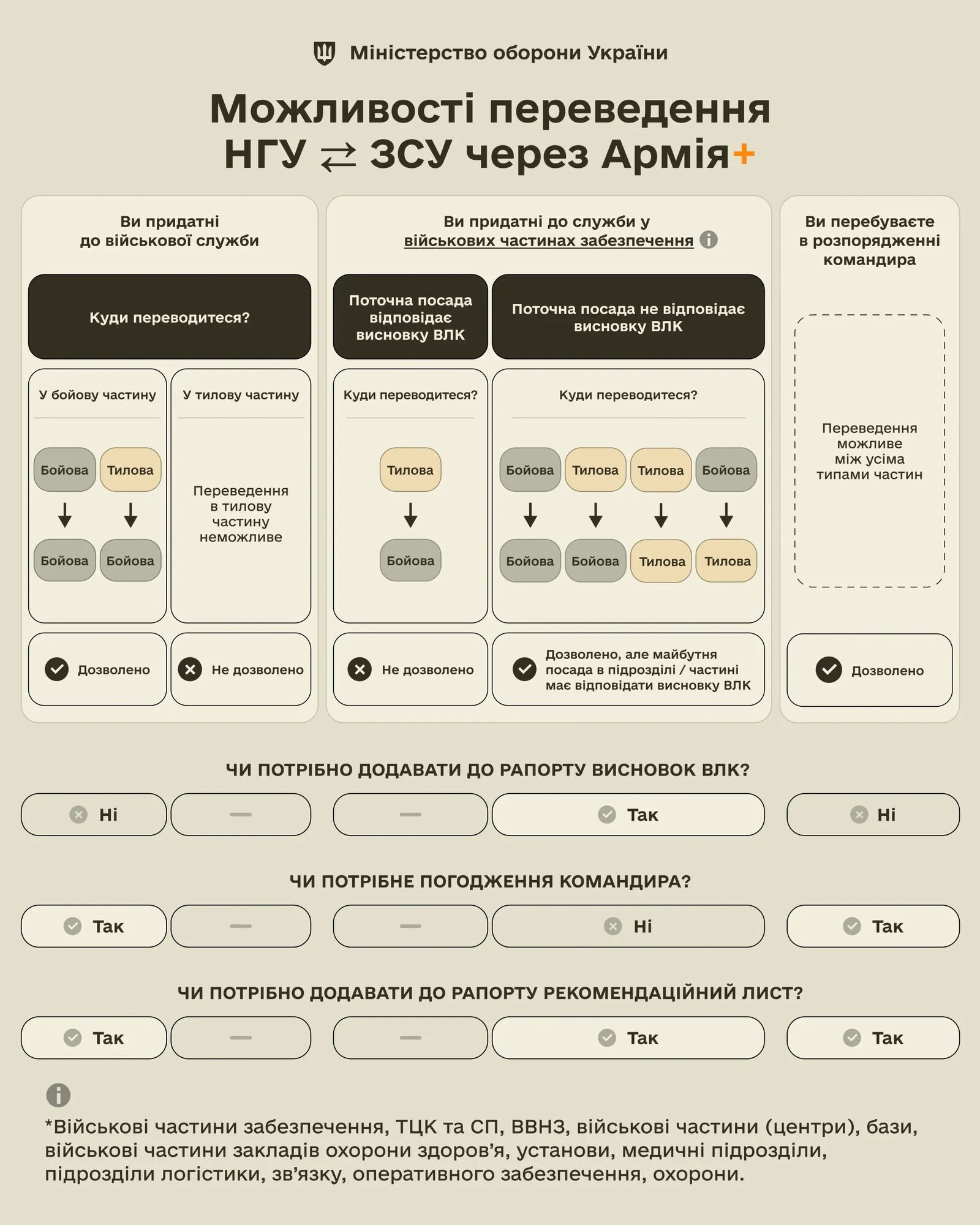Військовим спростили можливість змінювати місце служби між ЗСУ та НГУ: як це працюватиме через Армія+