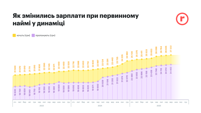 Как изменились зарплаты в Украине