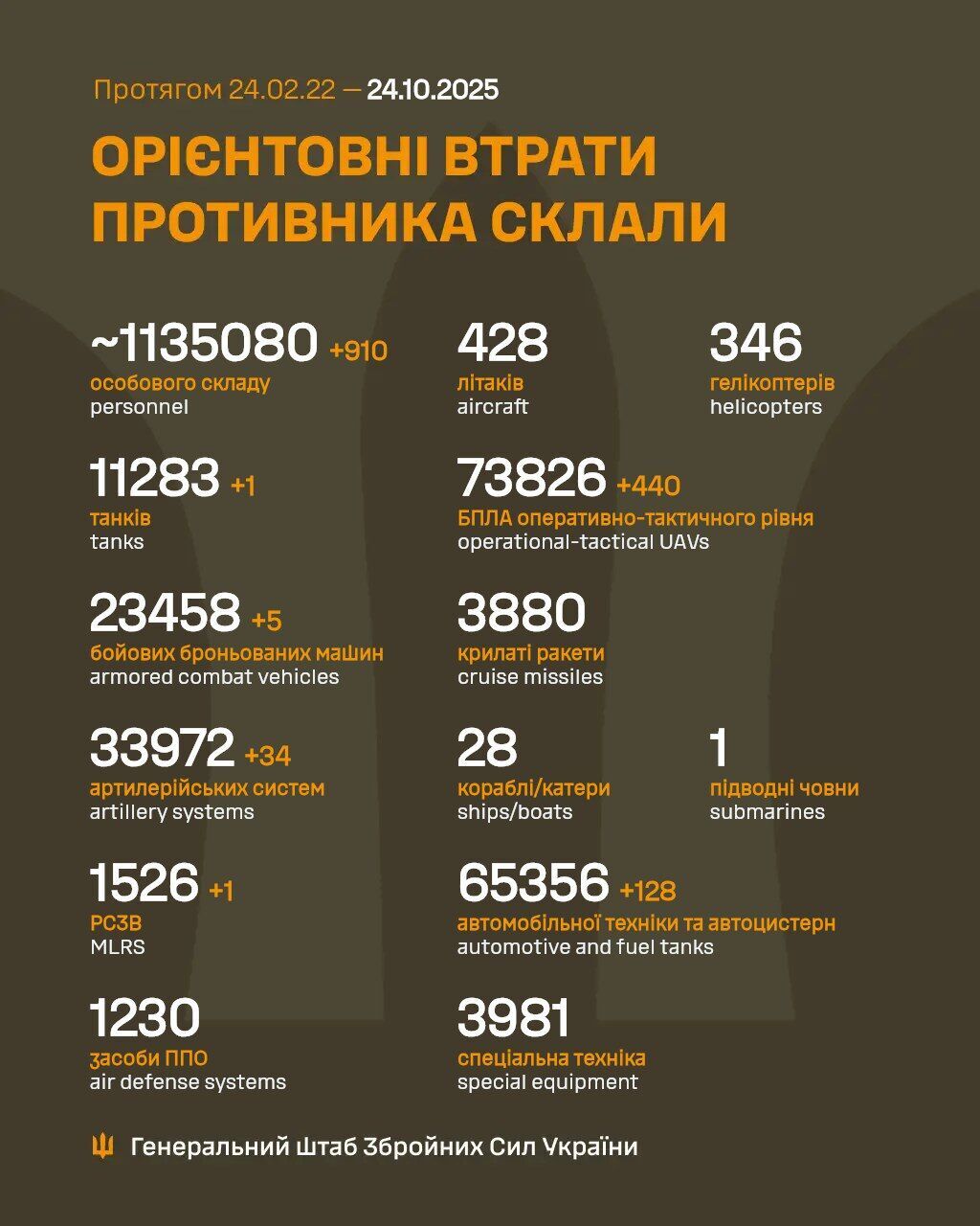 ЗСУ відмінусували 910 окупантів, п'ять ББМ та понад три десятки артсистем армії РФ за добу: дані Генштабу