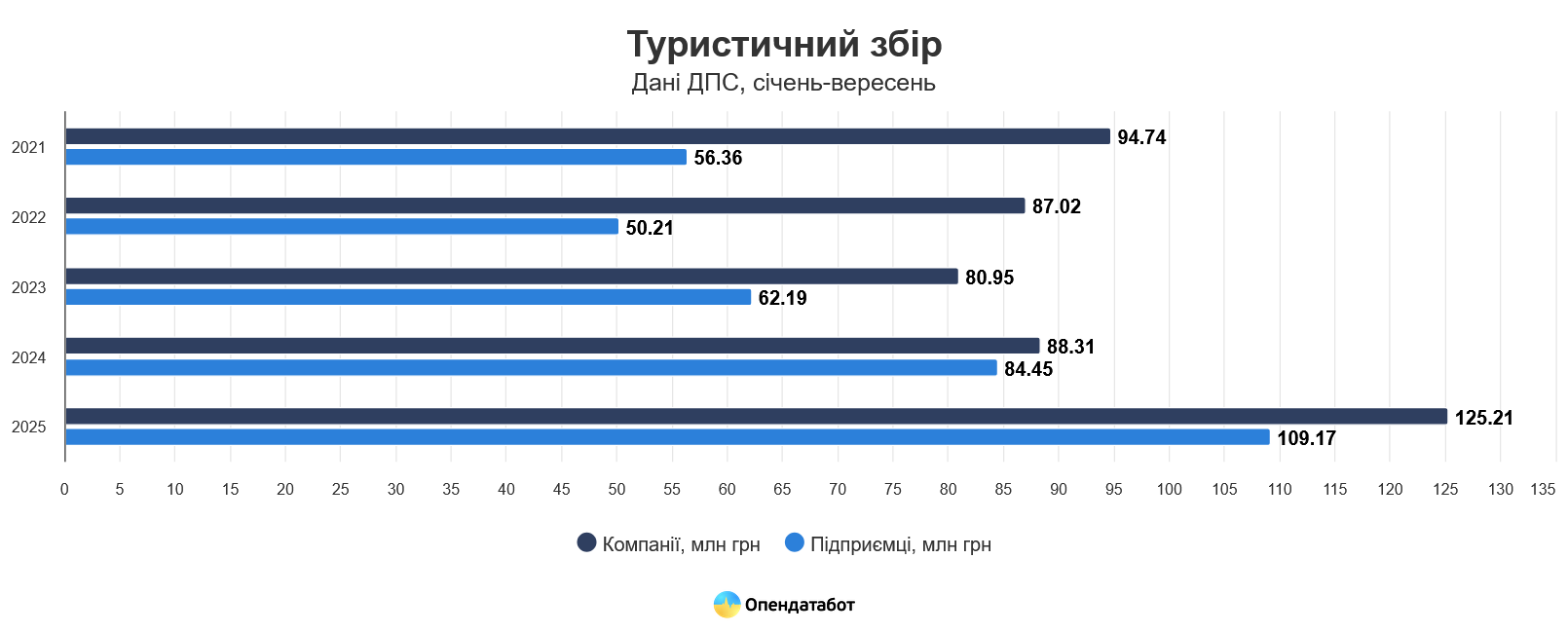 За январь-сентябрь 2025 года бизнесы уплатили 234,4 млн грн туристического сбора