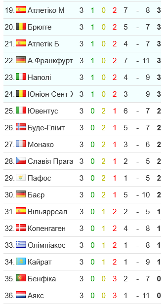 Турнірна таблиця Ліги чемпіонів