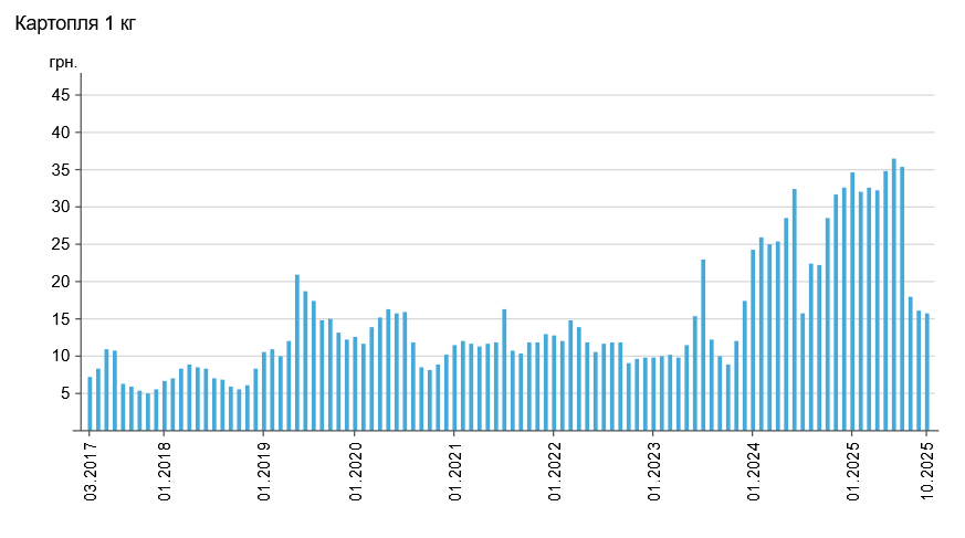 В Україні помітно подешевшала картопля