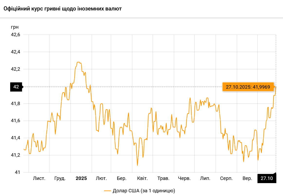 В Україні зафіксовано найвищий курс долара з початку 2025 року