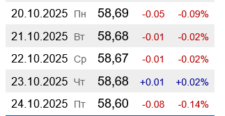 На українських АЗС подешевшав бензин А-95