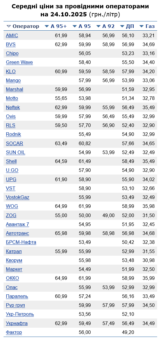 Які ціни на бензин виставили АЗС сьогодні