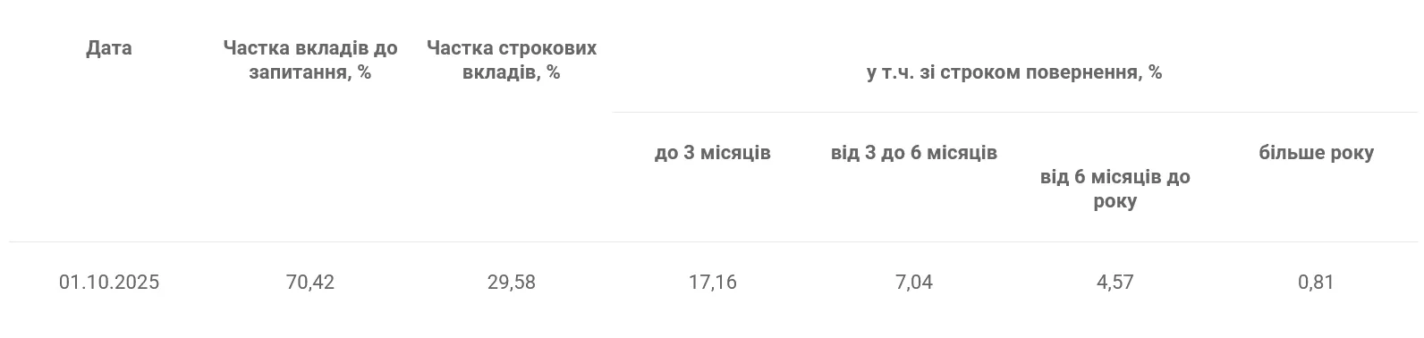 Українці не кладуть у банки гроші на тривалий час