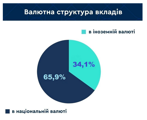 У якій валюті українці зберігають гроші
