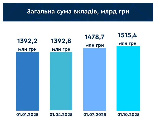 Українці активно несуть гроші в банки